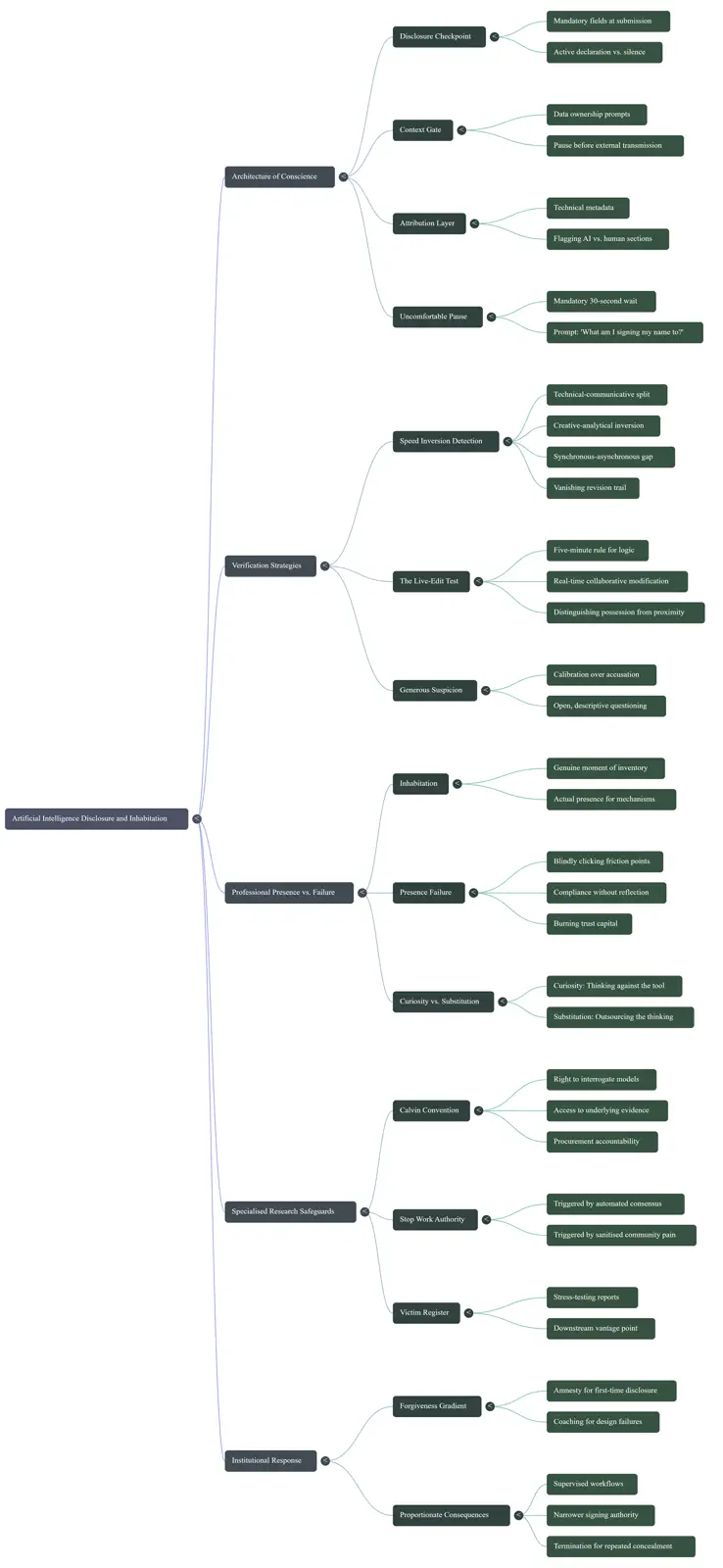 Social Impact and M&E governance mindmap