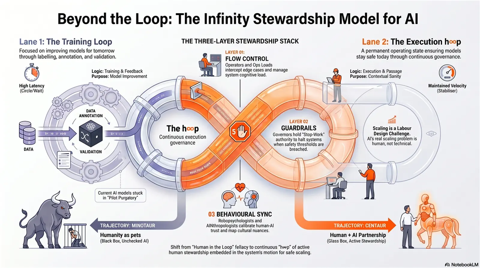 Beyond the loop